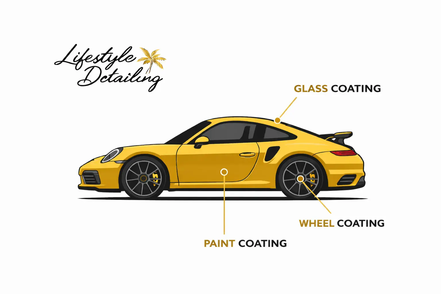 Diagram of a yellow Porsche 911 showing where ceramic coating protects the glass, paint and wheels